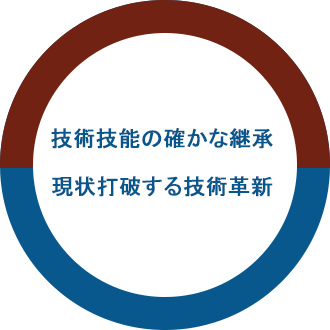 技術の確かな継承 現状打破する技術革新